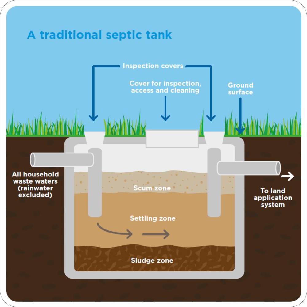 Septic Tank Care.